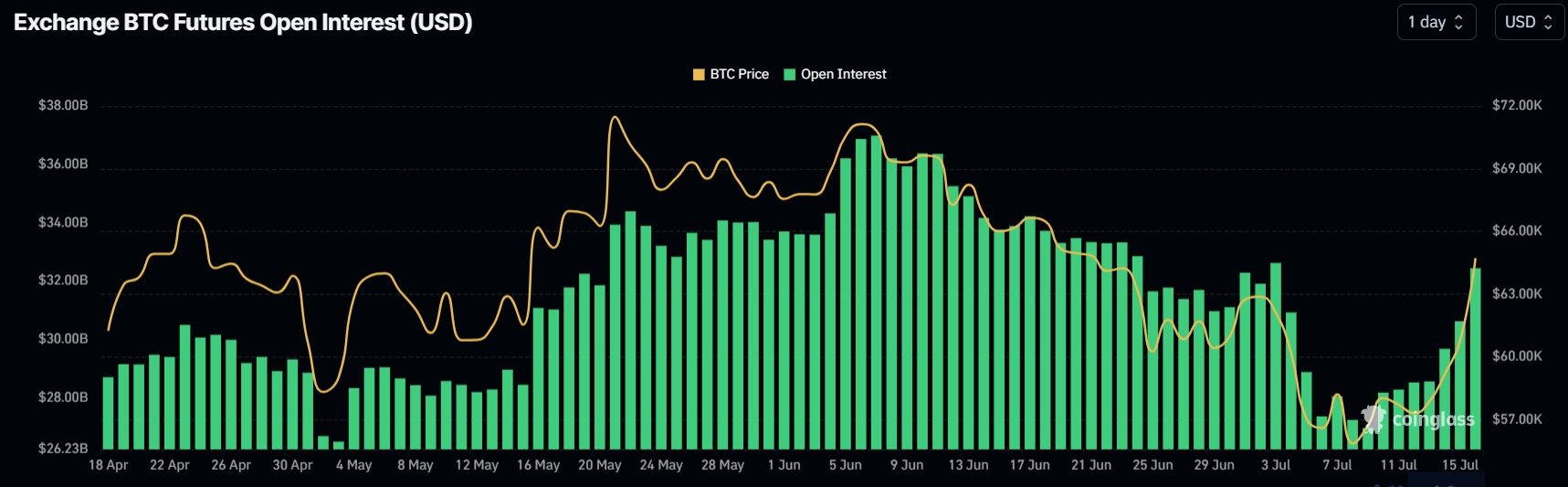 Bitcoin Open Interest chart